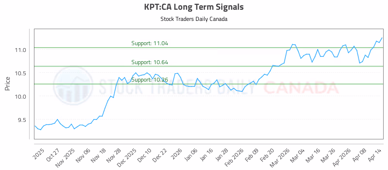 Stock Chart for KPT:CA