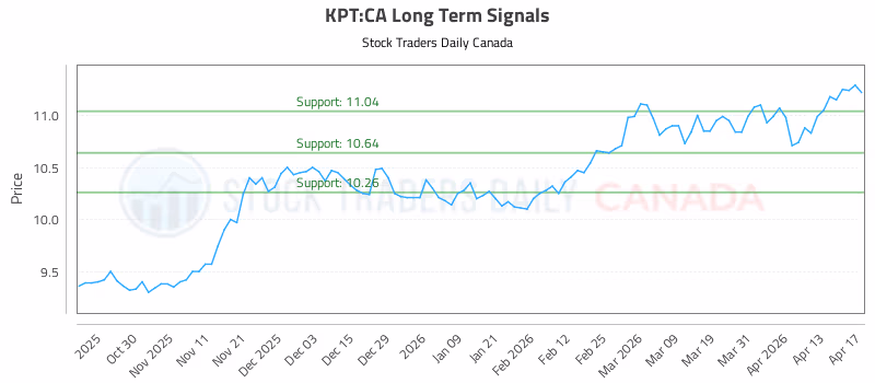 Stock Chart for KPT:CA