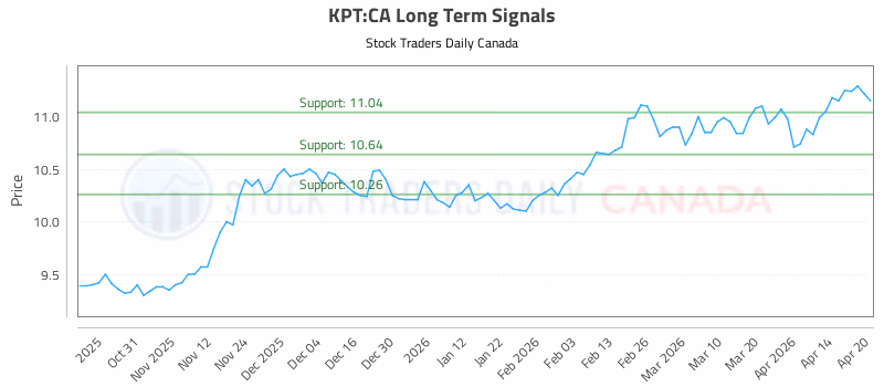 Stock Chart for KPT:CA