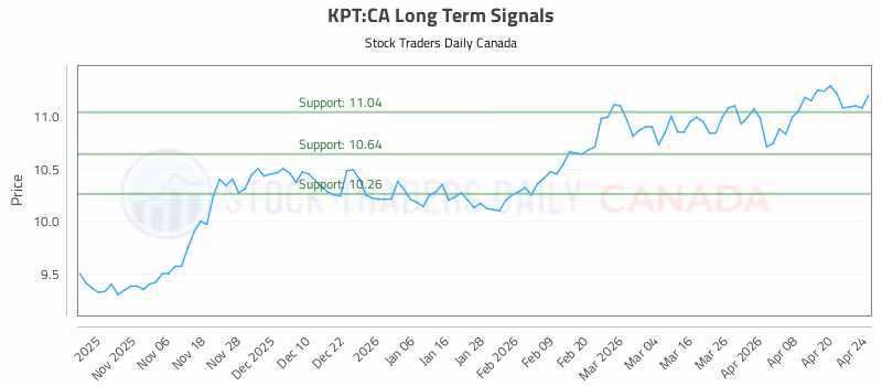 Stock Chart for KPT:CA