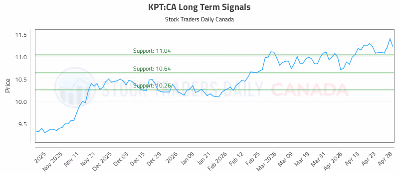 Stock Chart for KPT:CA