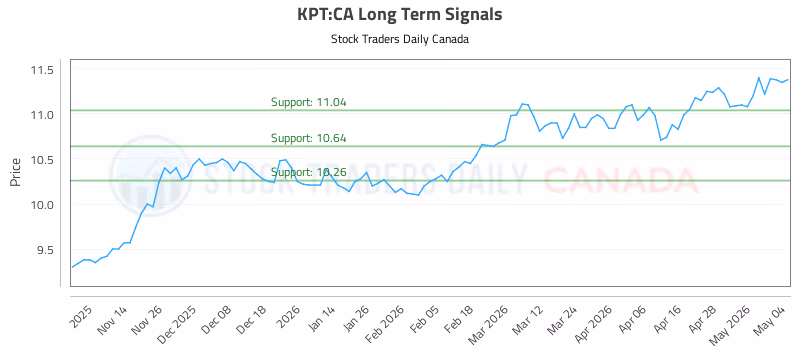 Stock Chart for KPT:CA