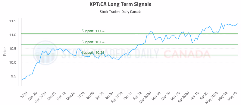 Stock Chart for KPT:CA