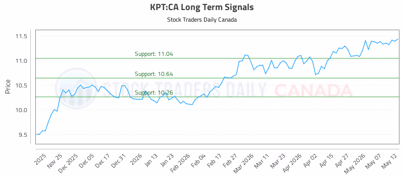 Stock Chart for KPT:CA