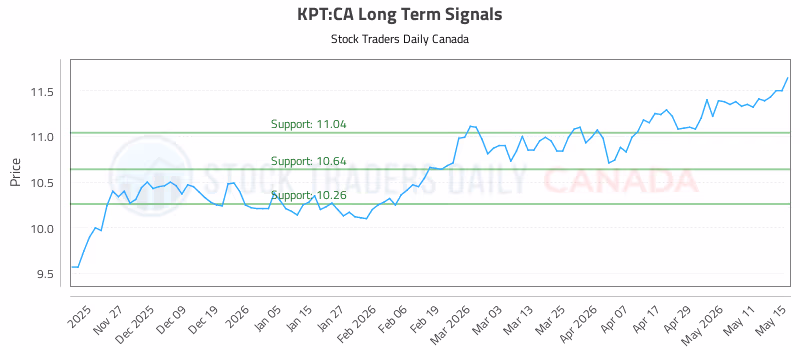 Stock Chart for KPT:CA