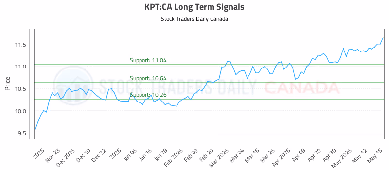 Stock Chart for KPT:CA