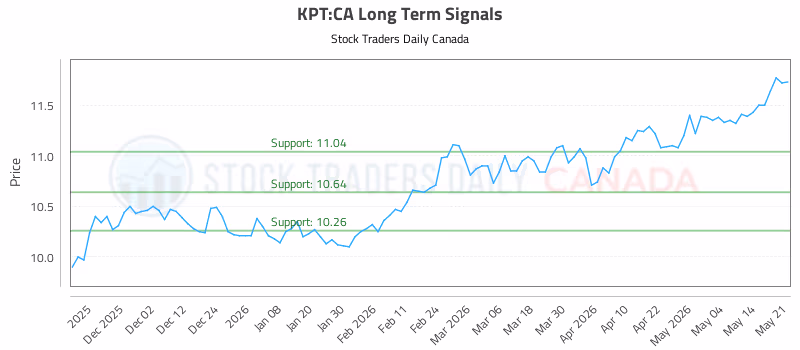 Stock Chart for KPT:CA