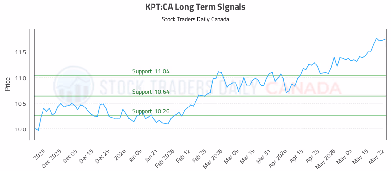 Stock Chart for KPT:CA