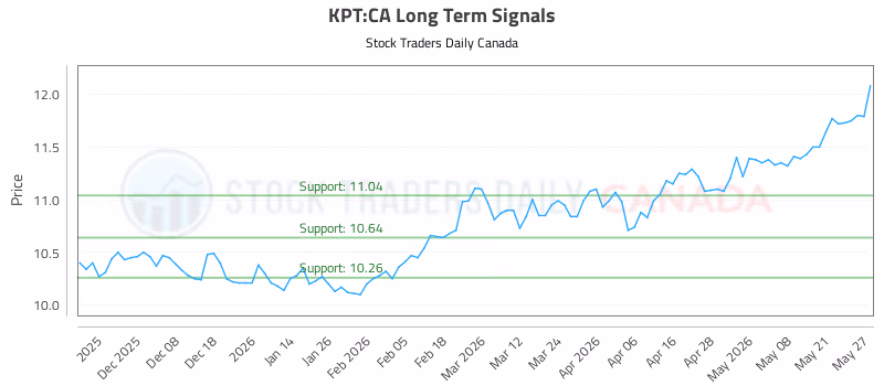 Stock Chart for KPT:CA