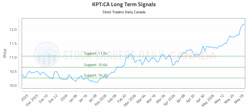 Stock Chart for KPT:CA