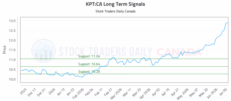 Stock Chart for KPT:CA