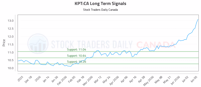 Stock Chart for KPT:CA
