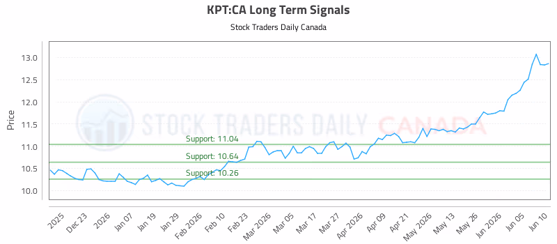 Stock Chart for KPT:CA