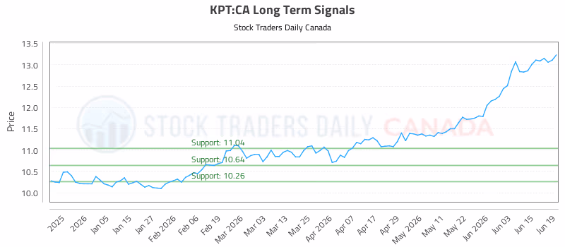 Stock Chart for KPT:CA