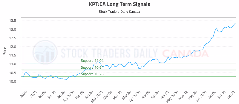 Stock Chart for KPT:CA