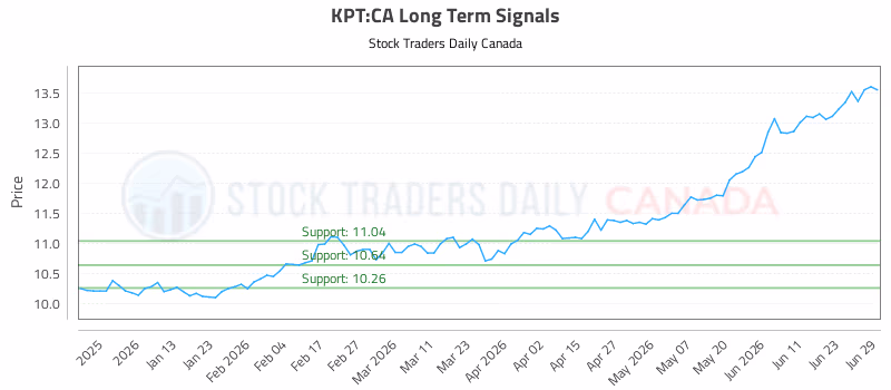 Stock Chart for KPT:CA