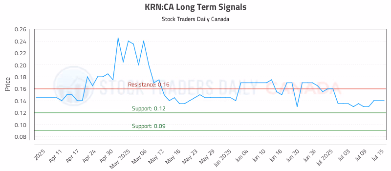 Stock Chart for KRN:CA