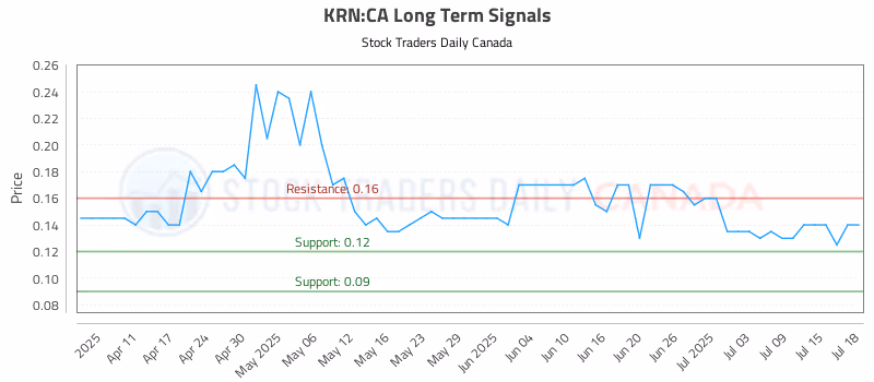 Stock Chart for KRN:CA
