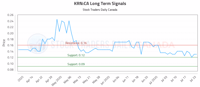 Stock Chart for KRN:CA
