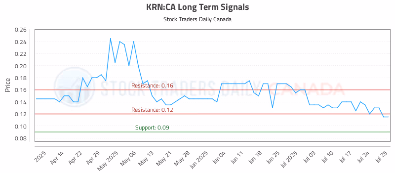 Stock Chart for KRN:CA