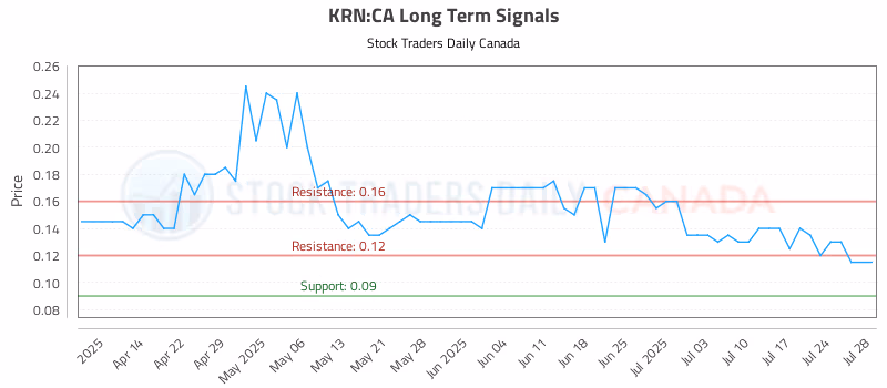Stock Chart for KRN:CA