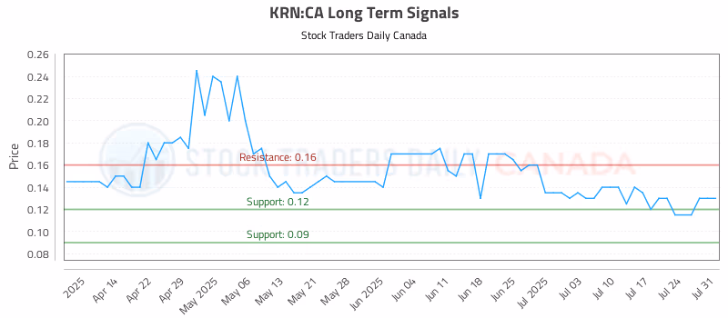 Stock Chart for KRN:CA