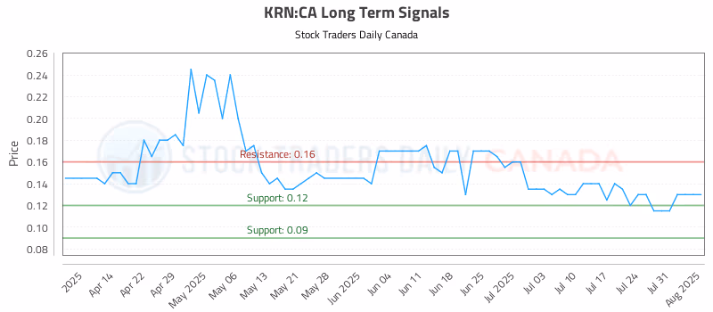 Stock Chart for KRN:CA