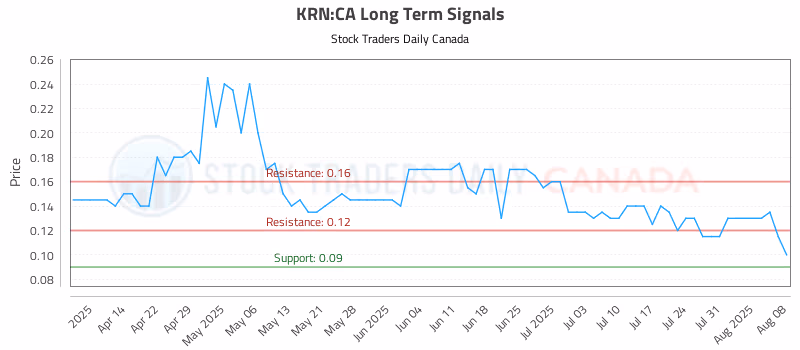 Stock Chart for KRN:CA