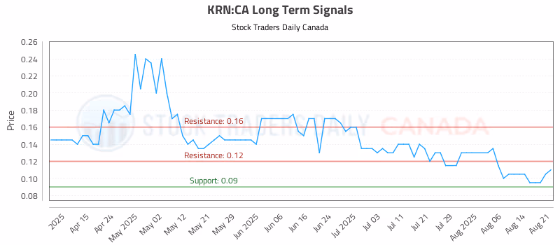 Stock Chart for KRN:CA
