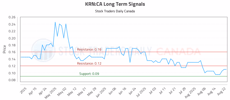 Stock Chart for KRN:CA