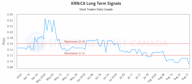 Stock Chart for KRN:CA