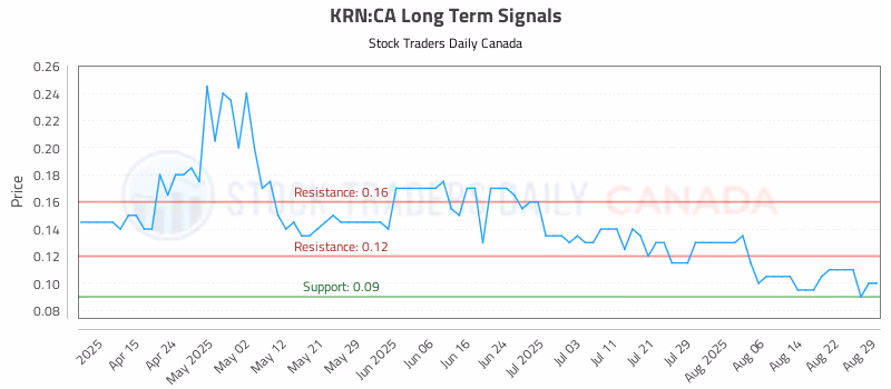 Stock Chart for KRN:CA