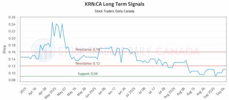Stock Chart for KRN:CA