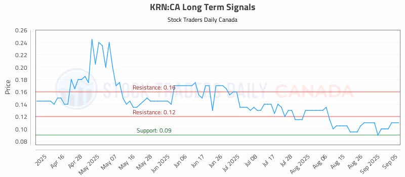 Stock Chart for KRN:CA