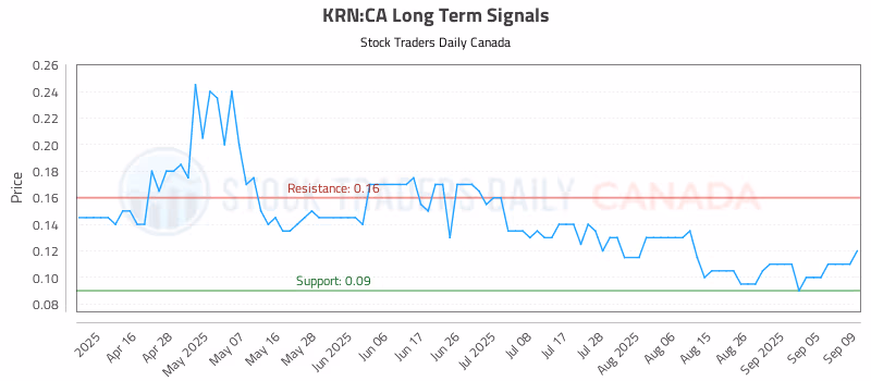Stock Chart for KRN:CA