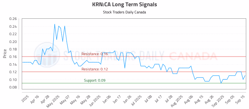 Stock Chart for KRN:CA