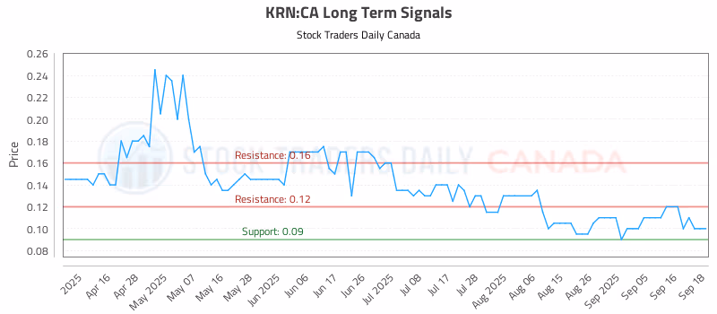 Stock Chart for KRN:CA