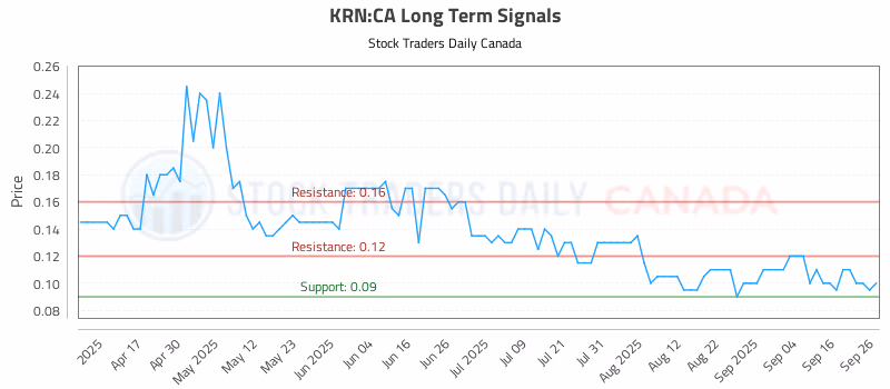Stock Chart for KRN:CA