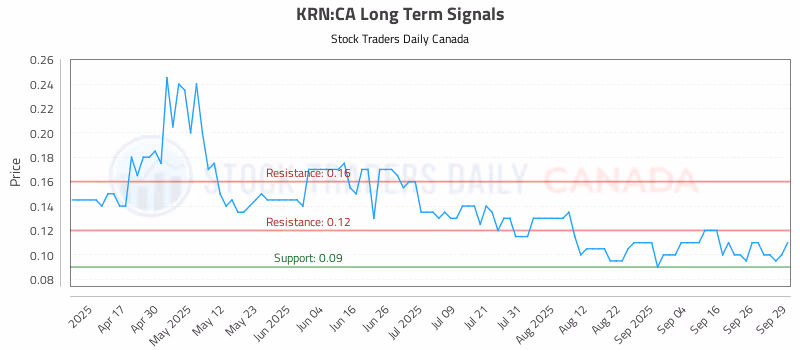 Stock Chart for KRN:CA