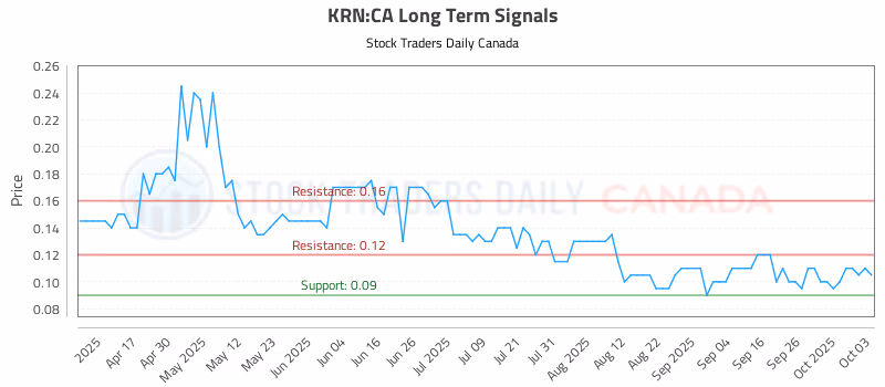 Stock Chart for KRN:CA