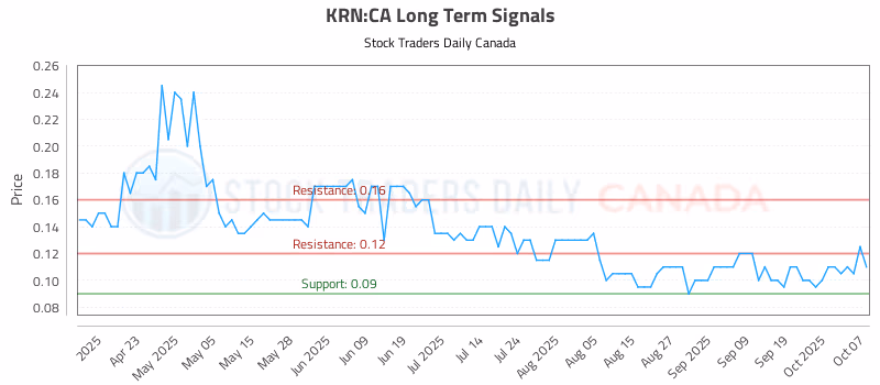 Stock Chart for KRN:CA