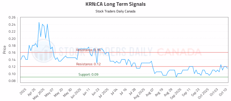 Stock Chart for KRN:CA