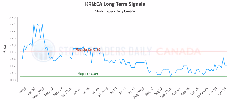 Stock Chart for KRN:CA