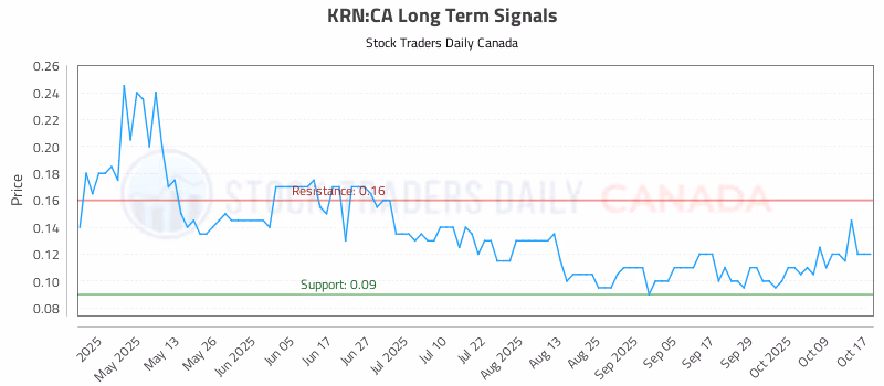 Stock Chart for KRN:CA