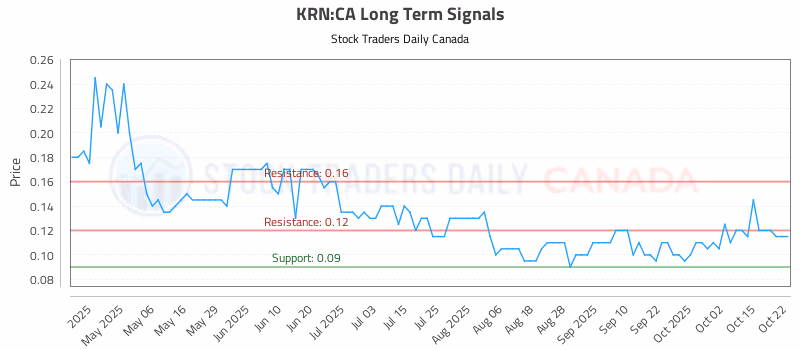 Stock Chart for KRN:CA