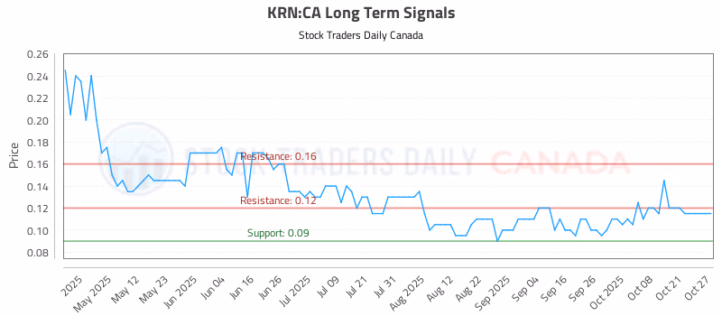 Stock Chart for KRN:CA