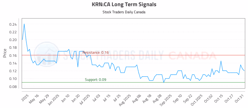 Stock Chart for KRN:CA