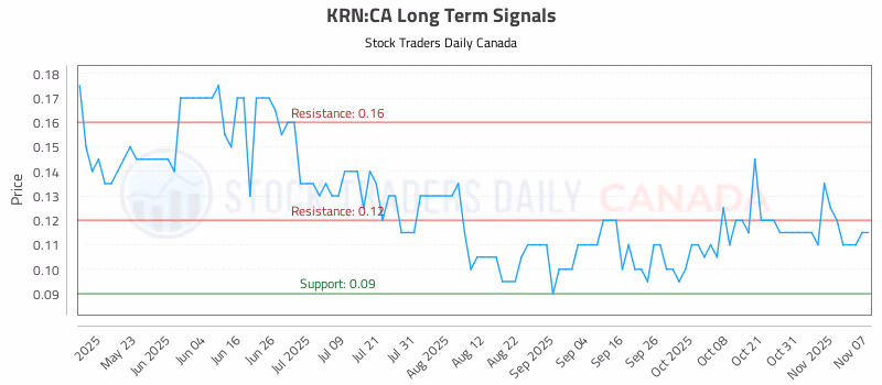 Stock Chart for KRN:CA