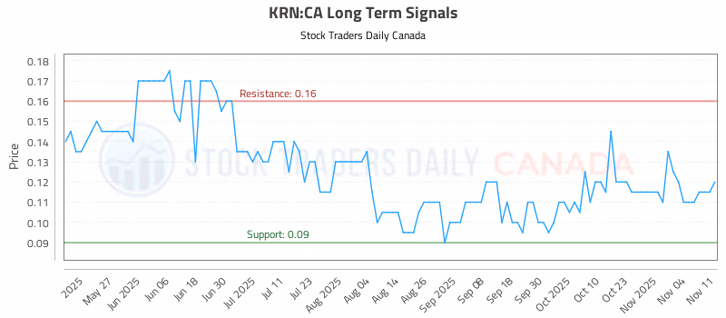 Stock Chart for KRN:CA
