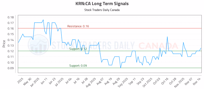 Stock Chart for KRN:CA